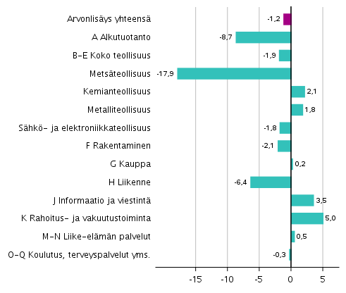 Kuvio 2. Toimialojen arvonlisyksen volyymin muutokset 1. neljnneksell 2020 vuodentakaisesta (typivkorjattuna, prosenttia) 