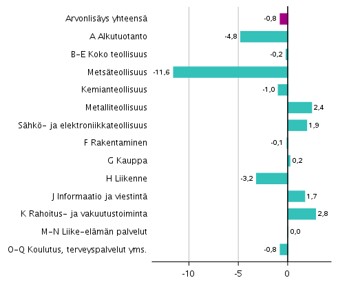 Kuvio 3. Toimialojen arvonlisyksen volyymin muutokset 1. neljnneksell 2020 edellisest neljnneksest (kausitasoitettuna, prosenttia) 