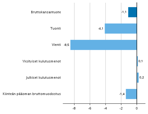 Kuvio 4. Tarjonnan ja kysynnn perien volyymin muutokset 1. neljnneksell 2020 vuodentakaisesta (typivkorjattuna, prosenttia) 