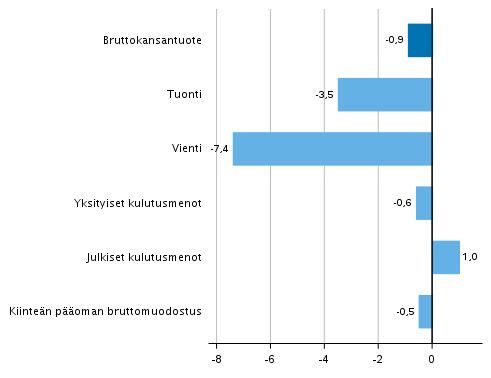 Kuvio 5. Tarjonnan ja kysynnn perien volyymin muutokset 1. neljnneksell 2020 edellisest neljnneksest (kausitasoitettuna, prosenttia)