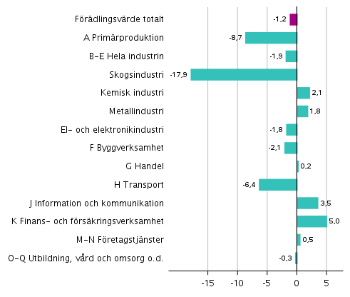 Figur 2. Frndringar i volymen av frdlingsvrdet inom nringsgrenarna under 1:a kvartalet 2020 jmfrt med ret innan (arbetsdagskorrigerat, procent)