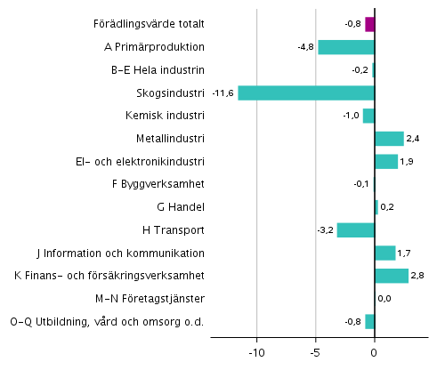 Figur 3. Frndringar i volymen av frdlingsvrdet inom nringsgrenarna under 1:a kvartalet 2020 jmfrt med fregende kvartal (ssongrensat, procent)