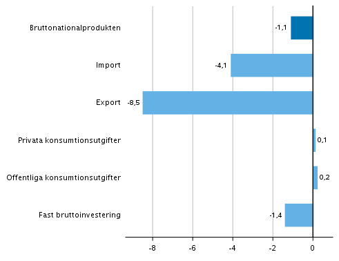 Figur 4. Volymfrndringar i huvudposterna av utbud och efterfrgan under 1:a kvartalet 2020 jmfrt med ret innan (arbetsdagskorrigerat, procent)