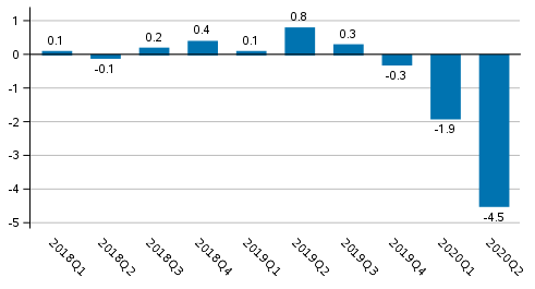 Figure 1. Volume change of GDP from the previous quarter, seasonally adjusted, per cent