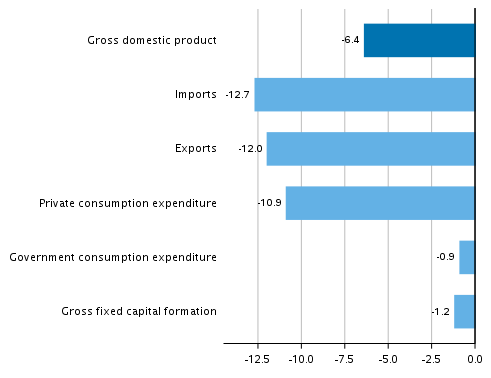  Figure 4. Changes in the volume of main supply and demand items in the second quarter of 2020 compared to one year ago, working-day adjusted, per cent