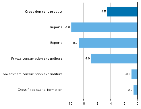 Figure 5. Changes in the volume of main supply and demand items in the second quarter of 2020 compared to the previous quarter, seasonally adjusted, per cent