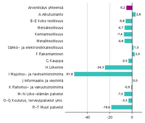 Kuvio 2. Toimialojen arvonlisyksen volyymin muutokset 2. neljnneksell 2020 vuodentakaisesta (typivkorjattuna, prosenttia) 