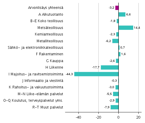 Kuvio 3. Toimialojen arvonlisyksen volyymin muutokset 2. neljnneksell 2020 edellisest neljnneksest (kausitasoitettuna, prosenttia) 