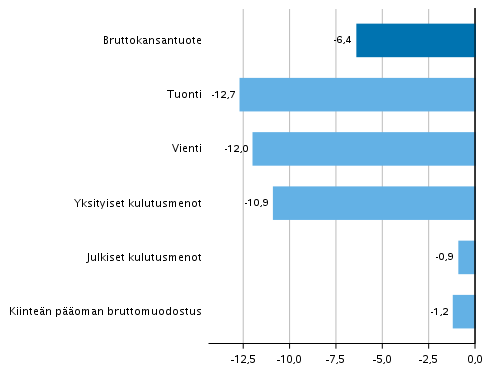 Kuvio 4. Tarjonnan ja kysynnn perien volyymin muutokset 2. neljnneksell 2020 vuodentakaisesta (typivkorjattuna, prosenttia) 