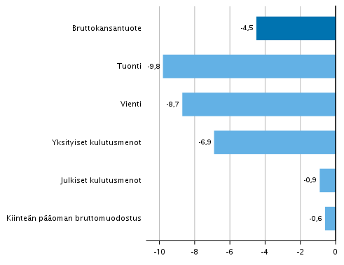 Kuvio 5. Tarjonnan ja kysynnn perien volyymin muutokset 2. neljnneksell 2020 edellisest neljnneksest (kausitasoitettuna, prosenttia)