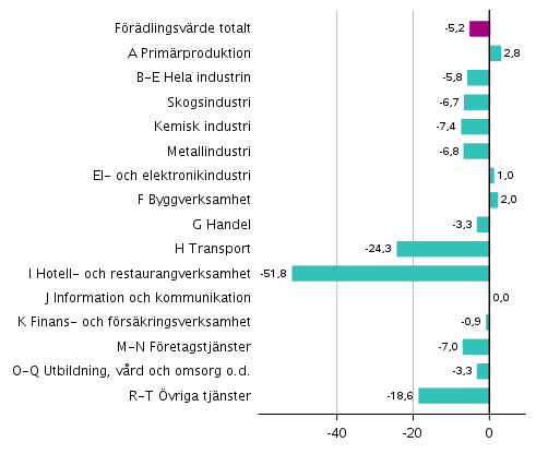 Figur 2. Frndringar i volymen av frdlingsvrdet inom nringsgrenarna under 2:a kvartalet 2020 jmfrt med ret innan (arbetsdagskorrigerat, procent)