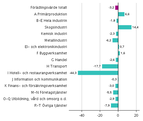 Figur 3. Frndringar i volymen av frdlingsvrdet inom nringsgrenarna under 2:a kvartalet 2020 jmfrt med fregende kvartal (ssongrensat, procent)