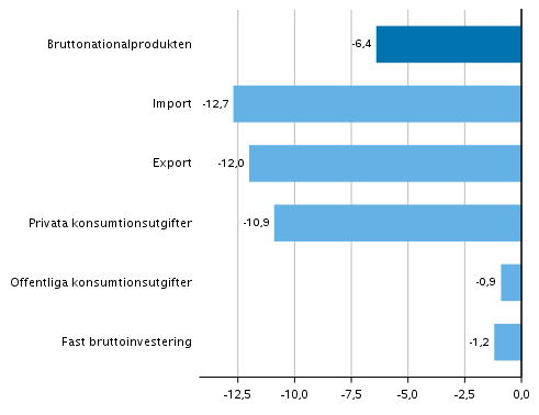 Figur 4. Volymfrndringar i huvudposterna av utbud och efterfrgan under 2:a kvartalet 2020 jmfrt med ret innan (arbetsdagskorrigerat, procent)