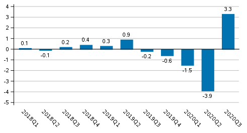 Figure 1. Volume change of GDP from the previous quarter, seasonally adjusted, per cent