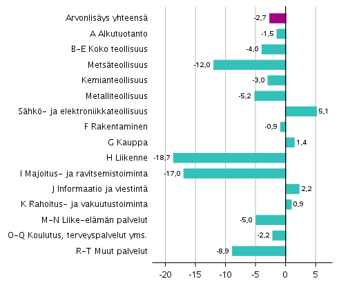 Kuvio 2. Toimialojen arvonlisyksen volyymin muutokset 3. neljnneksell 2020 vuodentakaisesta (typivkorjattuna, prosenttia) 