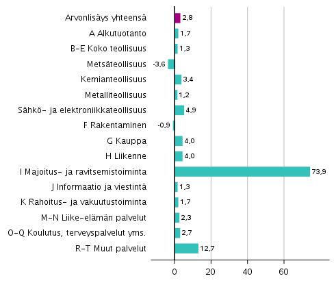 Kuvio 3. Toimialojen arvonlisyksen volyymin muutokset 3. neljnneksell 2020 edellisest neljnneksest (kausitasoitettuna, prosenttia) 