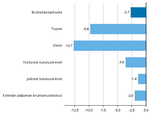 Kuvio 4. Tarjonnan ja kysynnn perien volyymin muutokset 3. neljnneksell 2020 vuodentakaisesta (typivkorjattuna, prosenttia) 