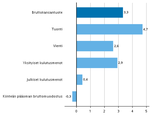 Kuvio 5. Tarjonnan ja kysynnn perien volyymin muutokset 3. neljnneksell 2020 edellisest neljnneksest (kausitasoitettuna, prosenttia)