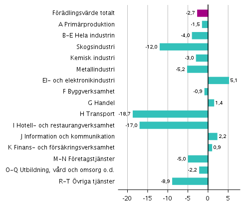 Figur 2. Frndringar i volymen av frdlingsvrdet inom nringsgrenarna under 3:e kvartalet 2020 jmfrt med ret innan (arbetsdagskorrigerat, procent)