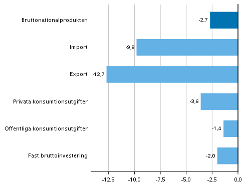 Figur 4. Volymfrndringar i huvudposterna av utbud och efterfrgan under 3:e kvartalet 2020 jmfrt med ret innan (arbetsdagskorrigerat, procent)