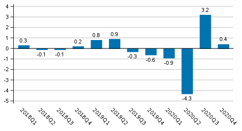 Figure 1. Volume change of GDP from the previous quarter, seasonally adjusted, per cent 