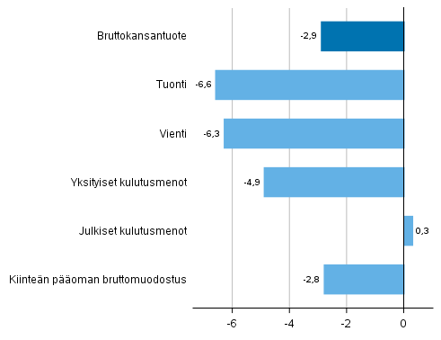 Figure 5. Changes in the volume of main supply and demand items in 2020 compared to the previous year, per cent 