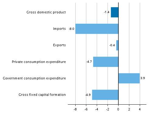  Figure 6. Changes in the volume of main supply and demand items in the fourth quarter of 2020 compared to the previous year, working day adjusted, per cent 