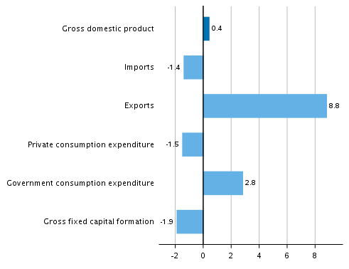 Figure 7. Changes in the volume of main supply and demand items in the fourth quarter of 2020 compared to the previous quarter, seasonally adjusted, per cent