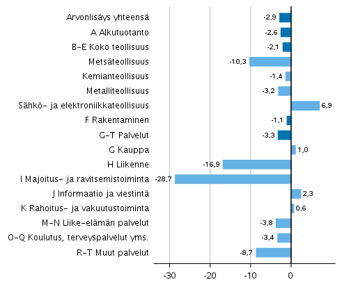 Kuvio 2. Toimialojen arvonlisyksen volyymin muutokset 2020 edellisvuodesta (prosenttia) 