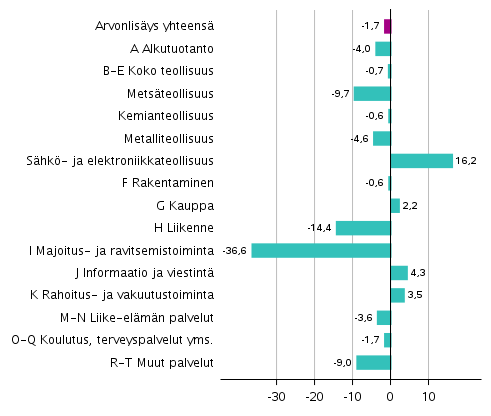 Kuvio 3. Toimialojen arvonlisyksen volyymin muutokset 4. neljnneksell 2020 vuodentakaisesta (typivkorjattuna, prosenttia)  