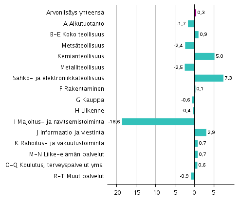 Kuvio 4.Toimialojen arvonlisyksen volyymin muutokset 4. neljnneksell 2020 edellisest neljnneksest (kausitasoitettuna, prosenttia) 