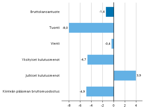 Kuvio 6. Tarjonnan ja kysynnn perien volyymin muutokset 4. neljnneksell 2020 vuodentakaisesta (typivkorjattuna, prosenttia) 