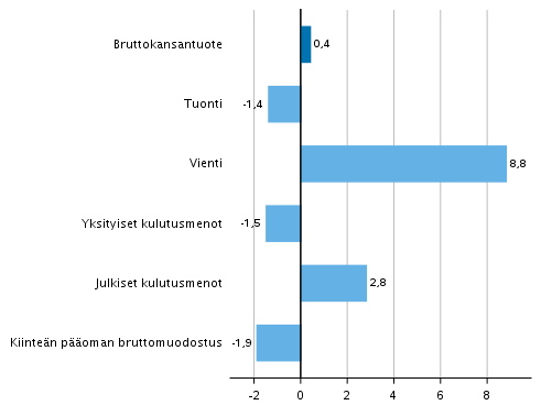 Kuvio 7. Tarjonnan ja kysynnn perien volyymin muutokset 4. neljnneksell 2020 edellisest neljnneksest (kausitasoitettuna, prosenttia) 