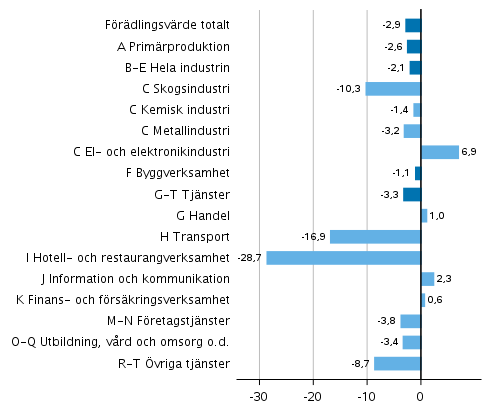 Figur 2. Frndringar i volymen av frdlingsvrdet inom nringsgrenarna r 2020 frn ret innan (procent)