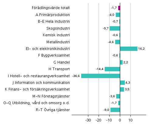 Figur 3. Frndringar i volymen av frdlingsvrdet inom nringsgrenarna under 4:e kvartalet 2020 jmfrt med ret innan (arbetsdagskorrigerat, procent)