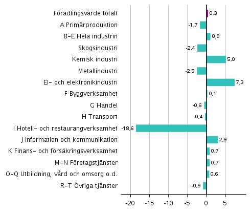 Figur 4. Frndringar i volymen av frdlingsvrdet inom nringsgrenarna under 4:e kvartalet 2020 jmfrt med fregende kvartal (ssongrensat, procent)