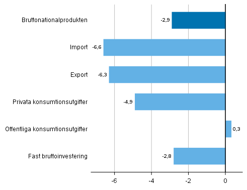 Figur 5. Volymfrndringar i huvudposterna av utbud och efterfrgan r 2020 jmfrt med ret innan (procent)