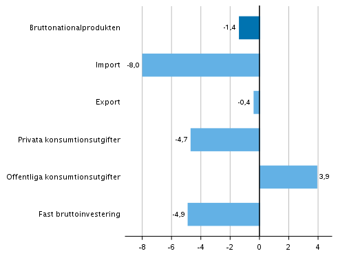 Figur 6. Volymfrndringar i huvudposterna av utbud och efterfrgan under 4:e kvartalet 2020 jmfrt med ret innan (arbetsdagskorrigerat, procent)