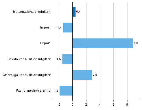 Figur 7. Volymfrndringar i huvudposterna av utbud och efterfrgan under 4:e kvartalet 2020 jmfrt med fregende kvartal (ssongrensat, procent)