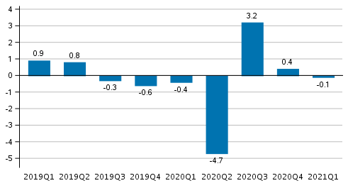 Figure 1. Volume change of GDP from the previous quarter, seasonally adjusted, per cent