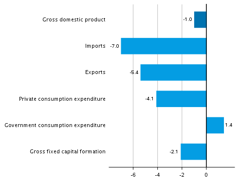  Figure 4. Changes in the volume of main supply and demand items in the first quarter of 2021 compared to one year ago, working day adjusted, per cent