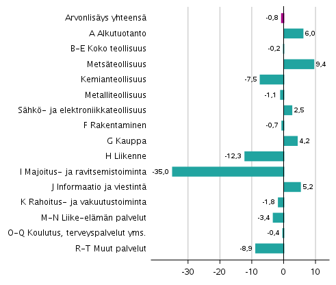 Kuvio 2. Toimialojen arvonlisyksen volyymin muutokset 1. neljnneksell 2021 vuodentakaisesta (typivkorjattuna, prosenttia) 