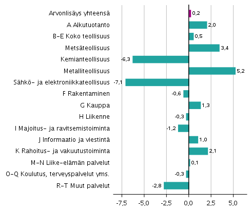 Kuvio 3. Toimialojen arvonlisyksen volyymin muutokset 1. neljnneksell 2021 edellisest neljnneksest (kausitasoitettuna, prosenttia) 