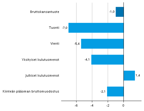 Kuvio 4. Tarjonnan ja kysynnn perien volyymin muutokset 1. neljnneksell 2021 vuodentakaisesta (typivkorjattuna, prosenttia) 