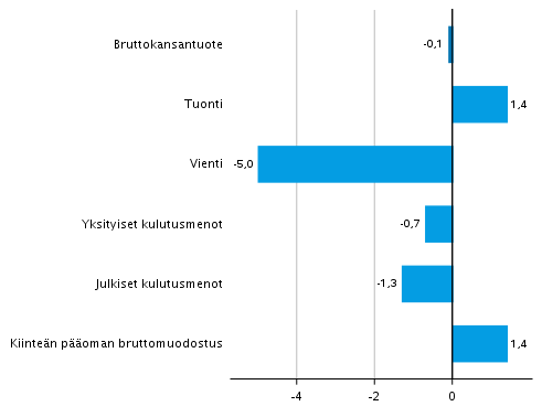 Kuvio 5. Tarjonnan ja kysynnn perien volyymin muutokset 1. neljnneksell 2021 edellisest neljnneksest (kausitasoitettuna, prosenttia)