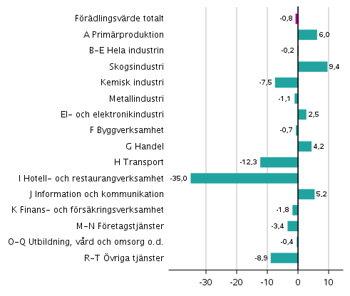 Figur 2. Frndringar i volymen av frdlingsvrdet inom nringsgrenarna under 1:a kvartalet 2021 jmfrt med ret innan (arbetsdagskorrigerat, procent)