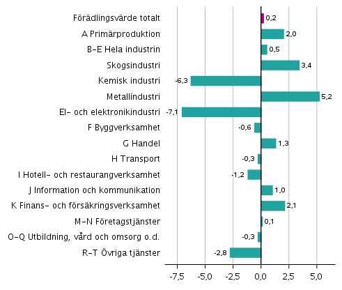 Figur 3. Frndringar i volymen av frdlingsvrdet inom nringsgrenarna under 1:a kvartalet 2021 jmfrt med fregende kvartal (ssongrensat, procent)