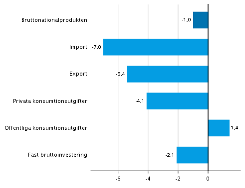 Figur 4. Volymfrndringar i huvudposterna av utbud och efterfrgan under 1:a kvartalet 2021 jmfrt med ret innan (arbetsdagskorrigerat, procent)