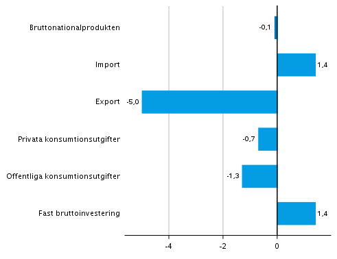 Figur 5. Volymfrndringar i huvudposterna av utbud och efterfrgan under 1:a kvartalet 2021 jmfrt med fregende kvartal (ssongrensat, procent)