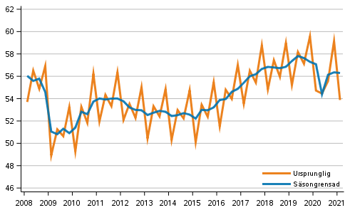 Bruttonationalprodukten efter kvartal, volymserie, referensr 2015 (md euro)